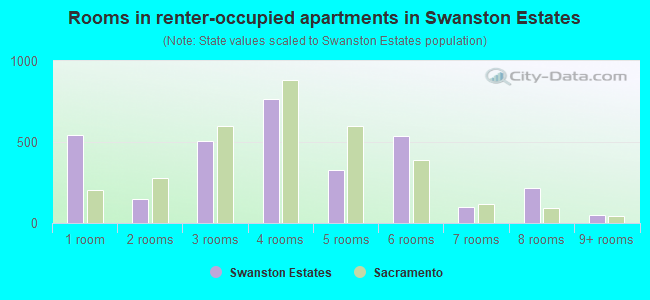 Rooms in renter-occupied apartments in Swanston Estates