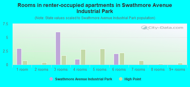 Rooms in renter-occupied apartments in Swathmore Avenue Industrial Park