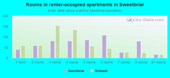 Rooms in renter-occupied apartments in Sweetbriar