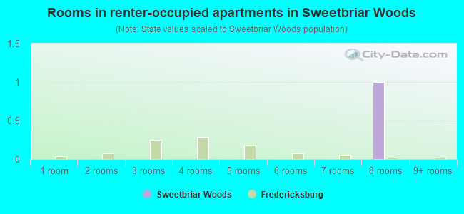 Rooms in renter-occupied apartments in Sweetbriar Woods