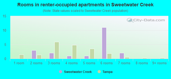 Rooms in renter-occupied apartments in Sweetwater Creek