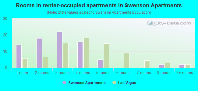 Rooms in renter-occupied apartments in Swenson Apartments