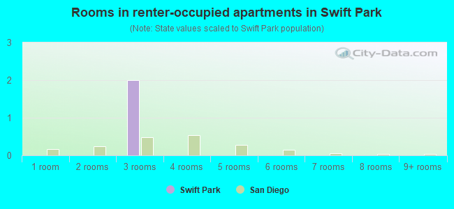 Rooms in renter-occupied apartments in Swift Park