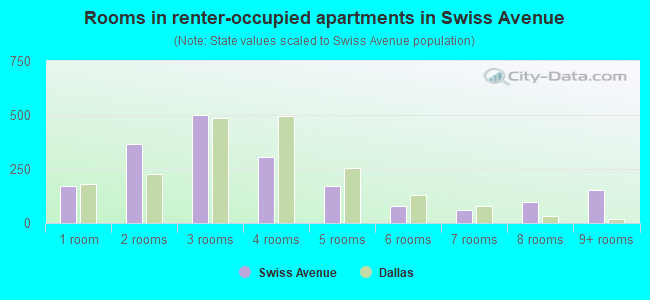 Rooms in renter-occupied apartments in Swiss Avenue
