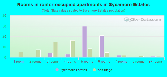 Rooms in renter-occupied apartments in Sycamore Estates