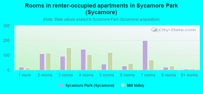 Rooms in renter-occupied apartments in Sycamore Park (Sycamore)