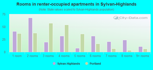 Rooms in renter-occupied apartments in Sylvan-Highlands