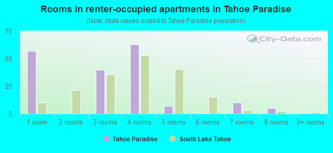 Rooms in renter-occupied apartments in Tahoe Paradise
