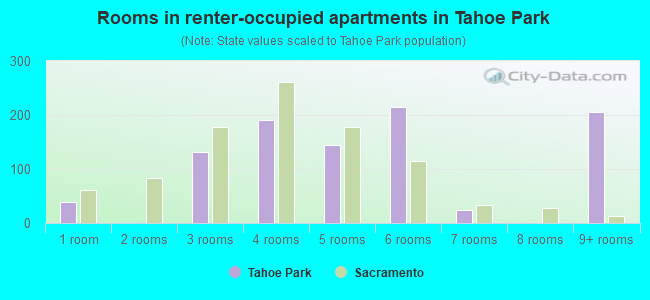 Rooms in renter-occupied apartments in Tahoe Park