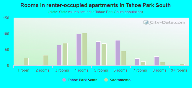 Rooms in renter-occupied apartments in Tahoe Park South