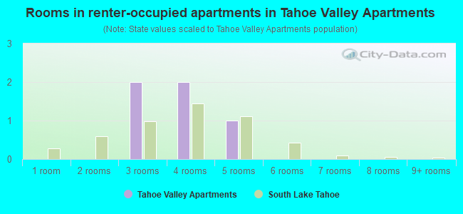 Rooms in renter-occupied apartments in Tahoe Valley Apartments
