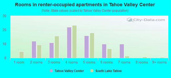 Rooms in renter-occupied apartments in Tahoe Valley Center