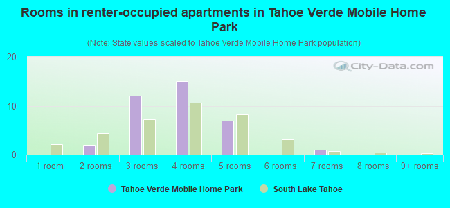 Rooms in renter-occupied apartments in Tahoe Verde Mobile Home Park
