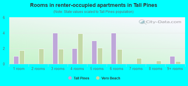 Rooms in renter-occupied apartments in Tall Pines