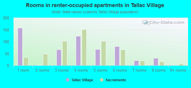Rooms in renter-occupied apartments in Tallac Village