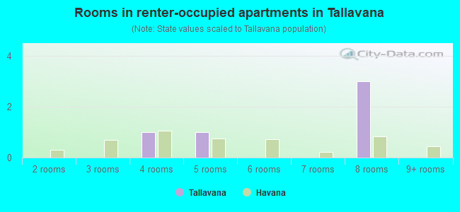 Rooms in renter-occupied apartments in Tallavana