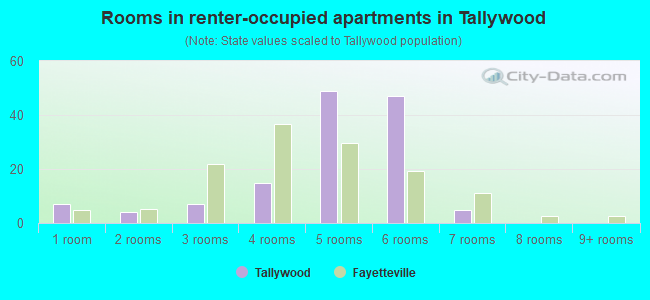 Rooms in renter-occupied apartments in Tallywood