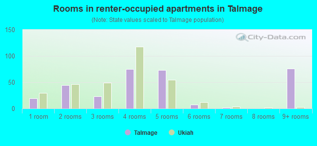 Rooms in renter-occupied apartments in Talmage