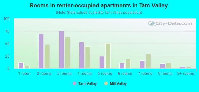 Rooms in renter-occupied apartments in Tam Valley
