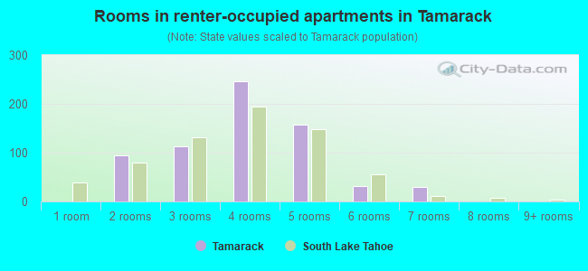 Rooms in renter-occupied apartments in Tamarack