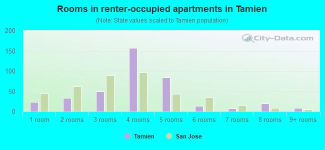 Rooms in renter-occupied apartments in Tamien