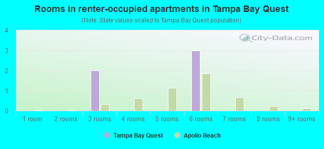 Rooms in renter-occupied apartments in Tampa Bay Quest