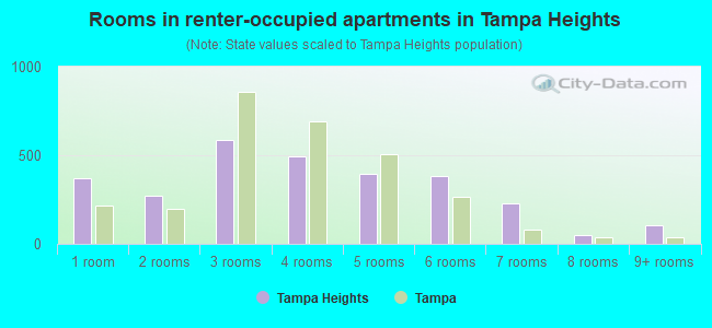 Rooms in renter-occupied apartments in Tampa Heights