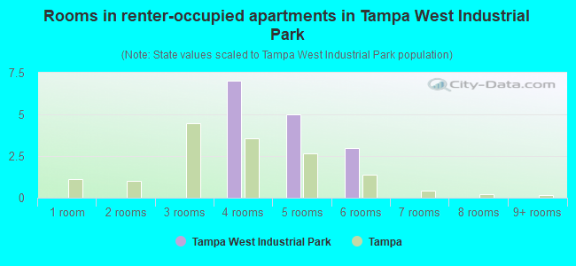 Rooms in renter-occupied apartments in Tampa West Industrial Park