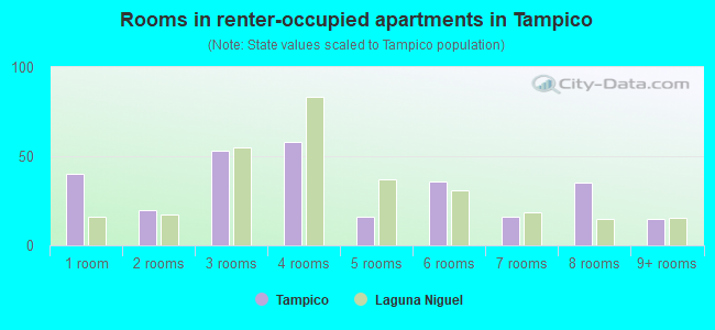 Rooms in renter-occupied apartments in Tampico