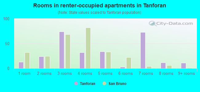 Rooms in renter-occupied apartments in Tanforan