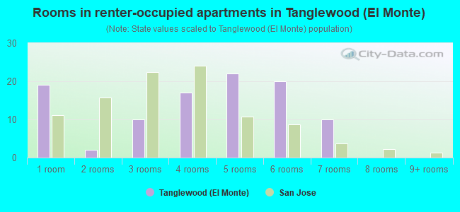 Rooms in renter-occupied apartments in Tanglewood (El Monte)