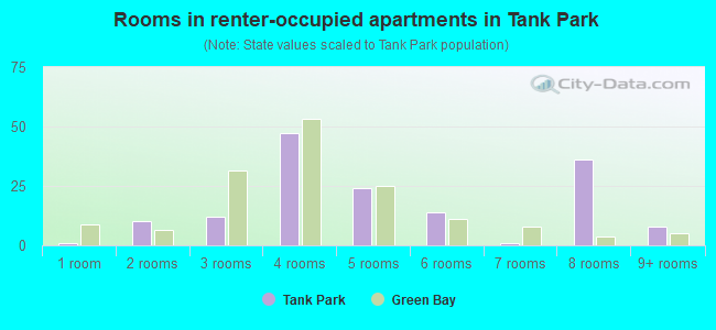 Rooms in renter-occupied apartments in Tank Park