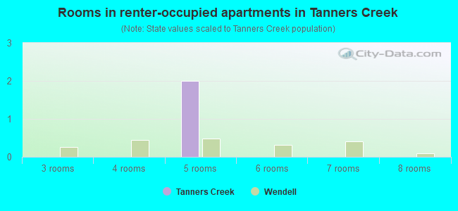 Rooms in renter-occupied apartments in Tanners Creek