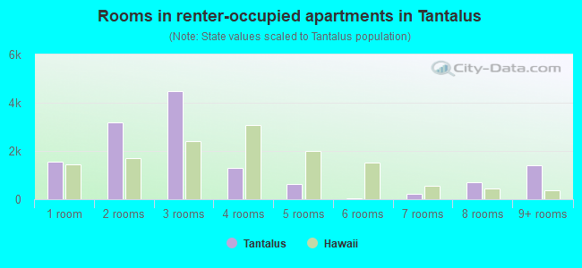 Rooms in renter-occupied apartments in Tantalus