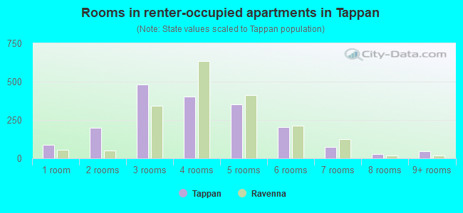Rooms in renter-occupied apartments in Tappan