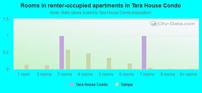 Rooms in renter-occupied apartments in Tara House Condo