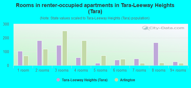 Rooms in renter-occupied apartments in Tara-Leeway Heights (Tara)