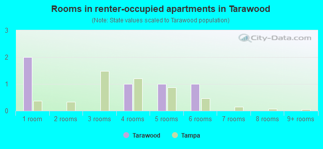 Rooms in renter-occupied apartments in Tarawood