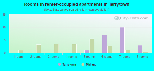Rooms in renter-occupied apartments in Tarrytown
