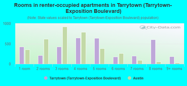 Rooms in renter-occupied apartments in Tarrytown (Tarrytown-Exposition Boulevard)