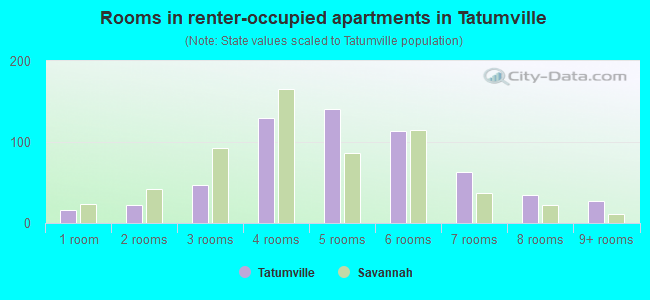 Rooms in renter-occupied apartments in Tatumville