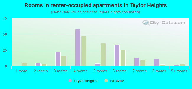 Rooms in renter-occupied apartments in Taylor Heights