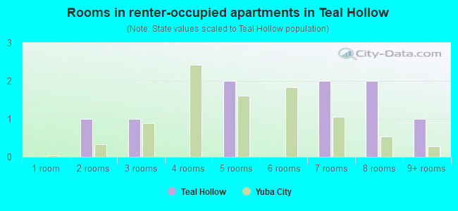 Rooms in renter-occupied apartments in Teal Hollow