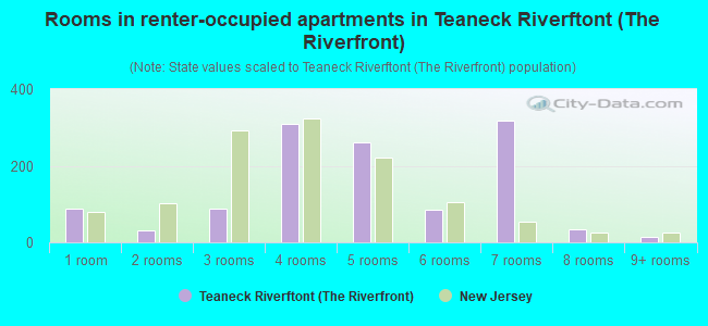 Rooms in renter-occupied apartments in Teaneck Riverftont (The Riverfront)