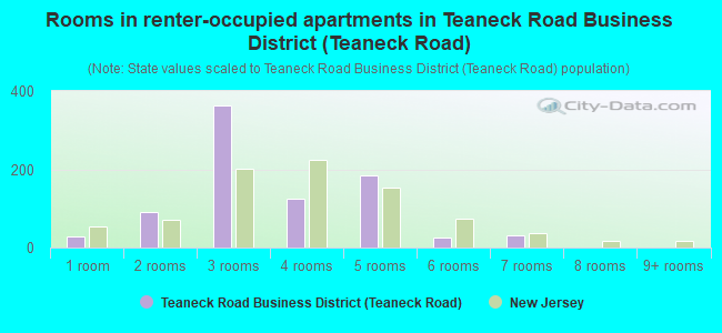 Rooms in renter-occupied apartments in Teaneck Road Business District (Teaneck Road)