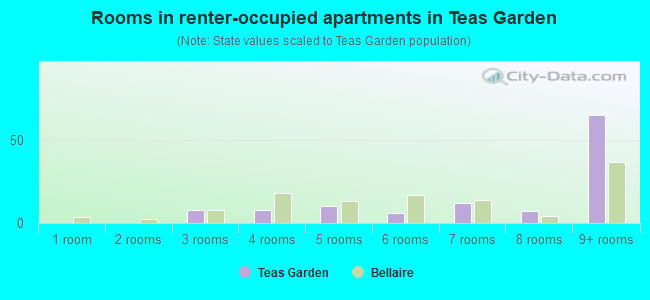 Rooms in renter-occupied apartments in Teas Garden