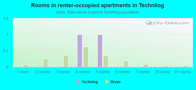 Rooms in renter-occupied apartments in Technilog