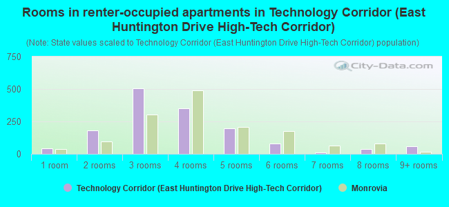 Rooms in renter-occupied apartments in Technology Corridor (East Huntington Drive High-Tech Corridor)