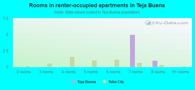 Rooms in renter-occupied apartments in Teja Buena