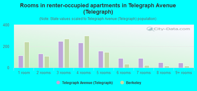 Rooms in renter-occupied apartments in Telegraph Avenue (Telegraph)